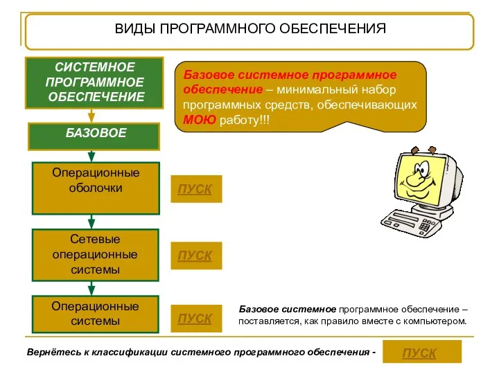 СИСТЕМНОЕ ПРОГРАММНОЕ ОБЕСПЕЧЕНИЕ БАЗОВОЕ Операционные системы Операционные оболочки Сетевые операционные системы Базовое