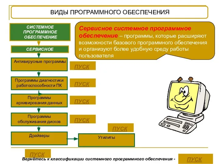 СИСТЕМНОЕ ПРОГРАММНОЕ ОБЕСПЕЧЕНИЕ СЕРВИСНОЕ Антивирусные программы Программы диагностики работоспособности ПК Программы обслуживания