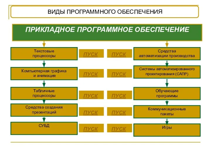 ПРИКЛАДНОЕ ПРОГРАММНОЕ ОБЕСПЕЧЕНИЕ Текстовые процессоры Табличные процессоры СУБД Компьютерная графика и анимация