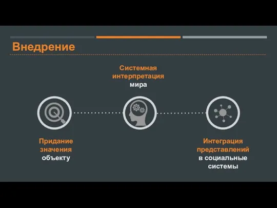 Внедрение Придание значения объекту Системная интерпретация мира Интеграция представлений в социальные системы