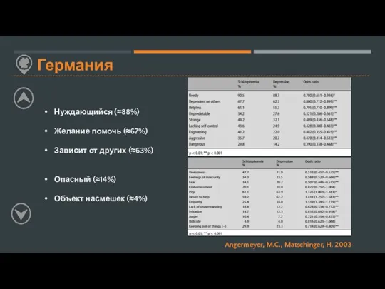 Германия Нуждающийся (≈88%) Желание помочь (≈67%) Зависит от других (≈63%) Опасный (≈14%)