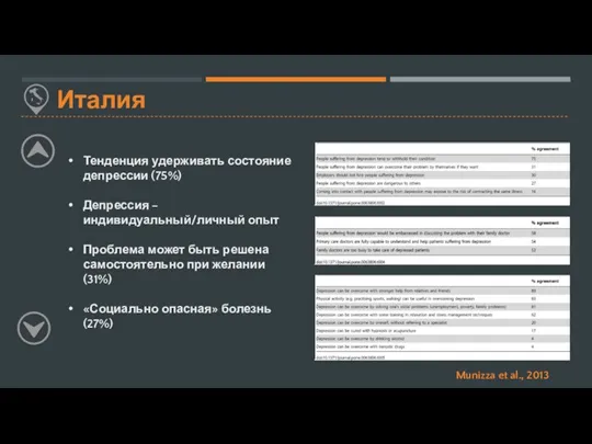 Италия Тенденция удерживать состояние депрессии (75%) Депрессия – индивидуальный/личный опыт Проблема может