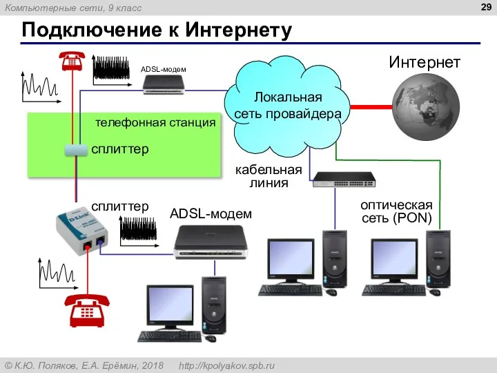 Подключение к Интернету телефонная станция сплиттер сплиттер