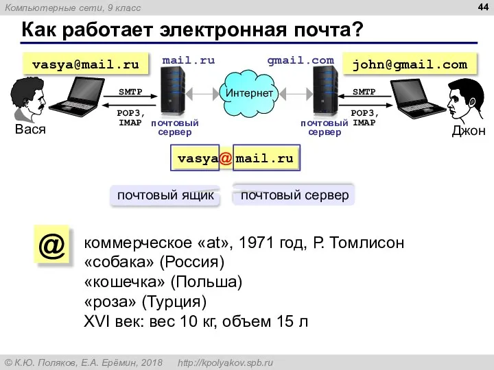 Как работает электронная почта? почтовый сервер почтовый сервер коммерческое «at», 1971 год,