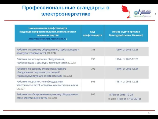 Профессиональные стандарты в электроэнергетике