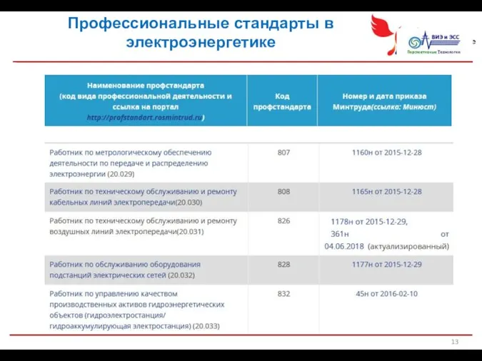 Профессиональные стандарты в электроэнергетике