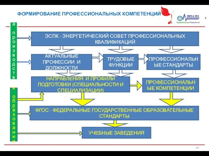 ФОРМИРОВАНИЕ ПРОФЕССИОНАЛЬНЫХ КОМПЕТЕНЦИЙ ЭСПК - ЭНЕРГЕТИЧЕСКИЙ СОВЕТ ПРОФЕССИОНАЛЬНЫХ КВАЛИФИКАЦИЙ ПРОФЕССИОНАЛЬНЫЕ СТАНДАРТЫ ТРУДОВЫЕ