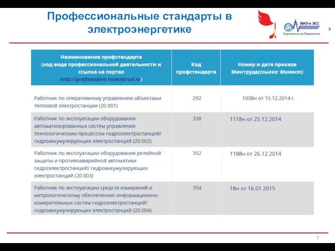 Профессиональные стандарты в электроэнергетике