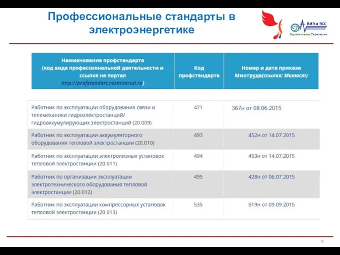 Профессиональные стандарты в электроэнергетике