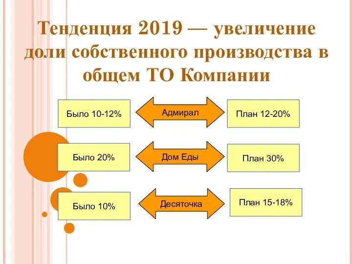 Тенденция 2019 — увеличение доли собственного производства в общем ТО Компании Было