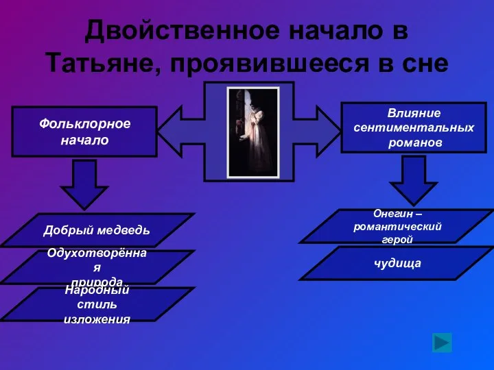 Двойственное начало в Татьяне, проявившееся в сне Фольклорное начало Влияние сентиментальных романов