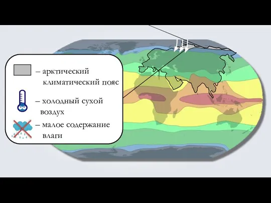 – арктический климатический пояс – холодный сухой воздух – малое содержание влаги