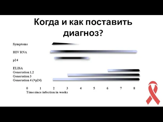 Когда и как поставить диагноз?