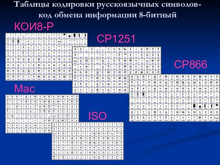 Таблицы кодировки русскоязычных символов- код обмена информации 8-битный КОИ8-Р CP1251 CP866 Mac ISO