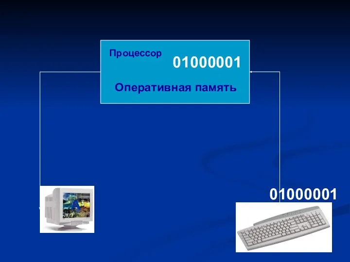 Клавиатура 01000001 Оперативная память А А 01000001 Процессор