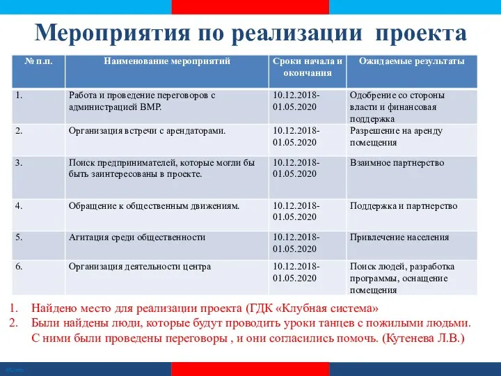 Мероприятия по реализации проекта Найдено место для реализации проекта (ГДК «Клубная система»