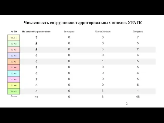 Численность сотрудников территориальных отделов УРАТК 2