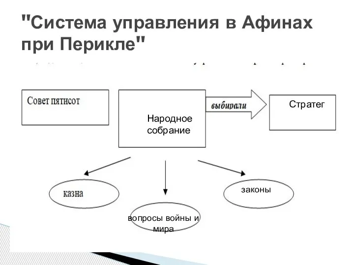 "Система управления в Афинах при Перикле" вопросы войны и мира законы Народное собрание Стратег