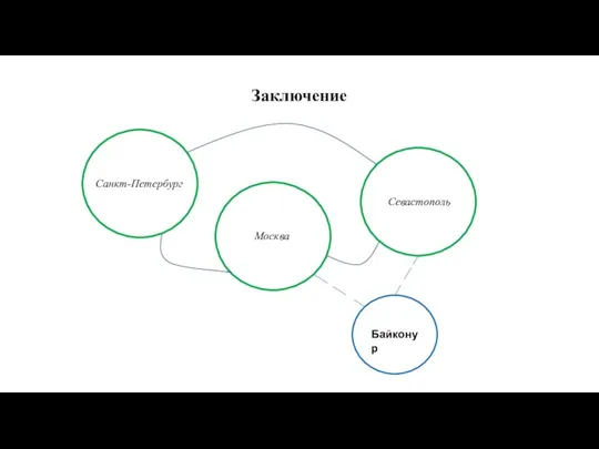 Заключение Санкт-Петербург Москва Севастополь Байконур