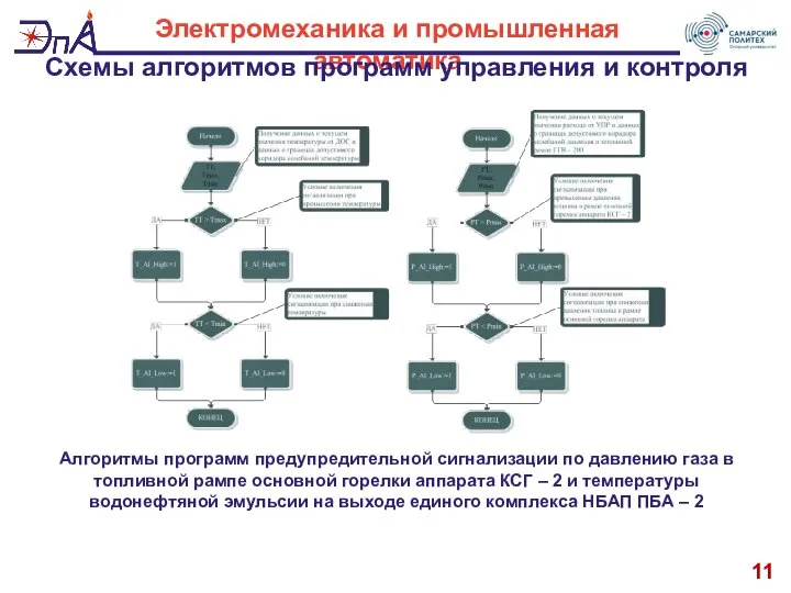 11 Электромеханика и промышленная автоматика Схемы алгоритмов программ управления и контроля Алгоритмы