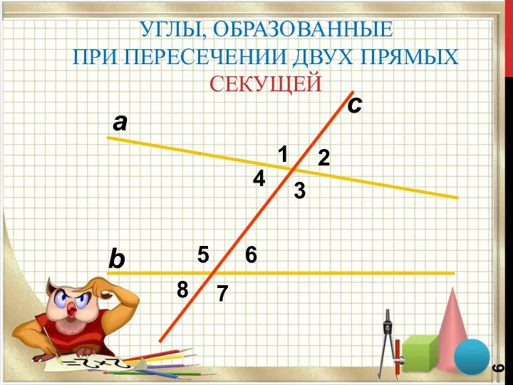 УГЛЫ, ОБРАЗОВАННЫЕ ПРИ ПЕРЕСЕЧЕНИИ ДВУХ ПРЯМЫХ СЕКУЩЕЙ с b а 1 2