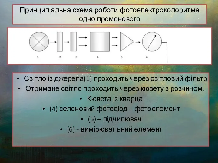 Світло із джерела(1) проходить через світловий фільтр Отримане світло проходить через кювету