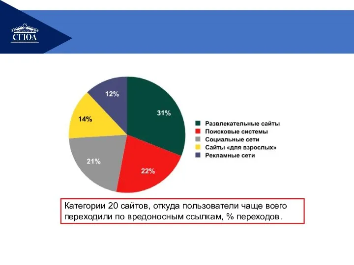 Категории 20 сайтов, откуда пользователи чаще всего переходили по вредоносным ссылкам, % переходов.