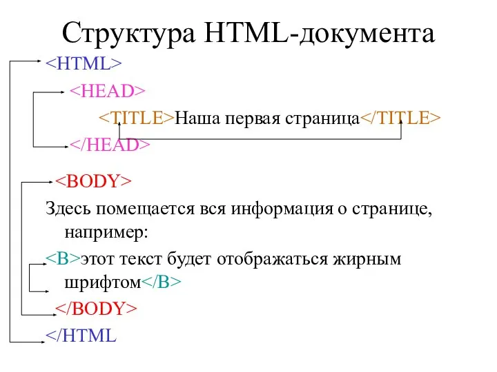 Структура HTML-документа Наша первая страница Здесь помещается вся информация о странице, например: