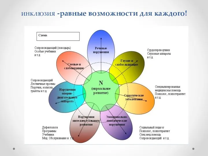 инклюзия -равные возможности для каждого!