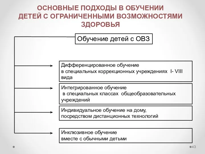 ОСНОВНЫЕ ПОДХОДЫ В ОБУЧЕНИИ ДЕТЕЙ С ОГРАНИЧЕННЫМИ ВОЗМОЖНОСТЯМИ ЗДОРОВЬЯ