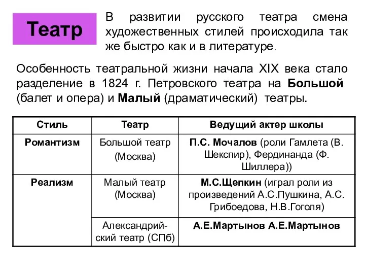 Театр Особенность театральной жизни начала XIX века стало разделение в 1824 г.