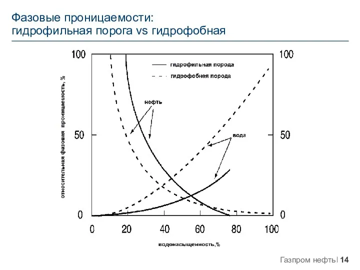 Фазовые проницаемости: гидрофильная порога vs гидрофобная