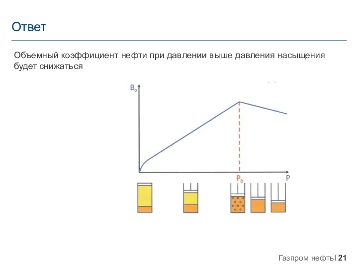 Ответ Объемный коэффициент нефти при давлении выше давления насыщения будет снижаться