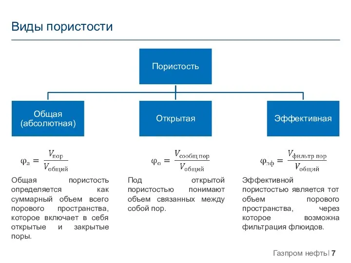 Виды пористости Общая пористость определяется как суммарный объем всего порового пространства, которое