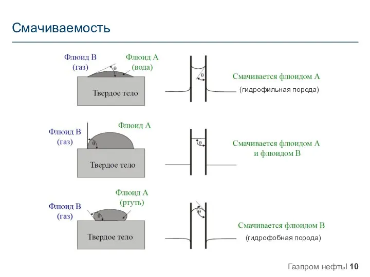 Смачиваемость (гидрофильная порода) (гидрофобная порода)