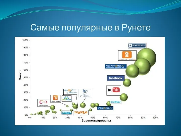 Самые популярные в Рунете