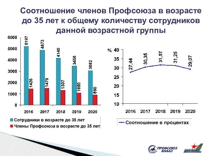 Соотношение членов Профсоюза в возрасте до 35 лет к общему количеству сотрудников данной возрастной группы