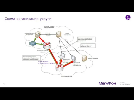 Схема организации услуги IP VPN МегаФон по специальным тарифам