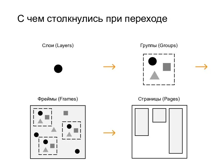 С чем столкнулись при переходе