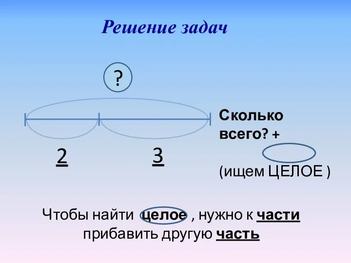 Решение задач Сколько всего? + (ищем ЦЕЛОЕ )