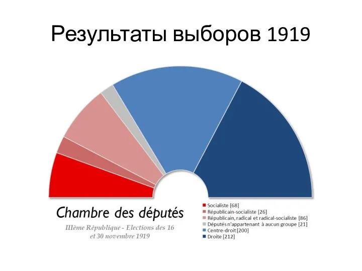 Результаты выборов 1919