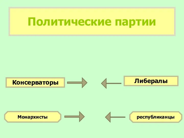 Политические партии Либералы Консерваторы Монархисты республиканцы