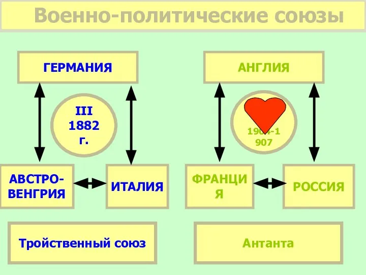 Военно-политические союзы ГЕРМАНИЯ АНГЛИЯ АВСТРО- ВЕНГРИЯ ИТАЛИЯ ФРАНЦИЯ РОССИЯ III 1882 г. 1904-1907 Тройственный союз Антанта