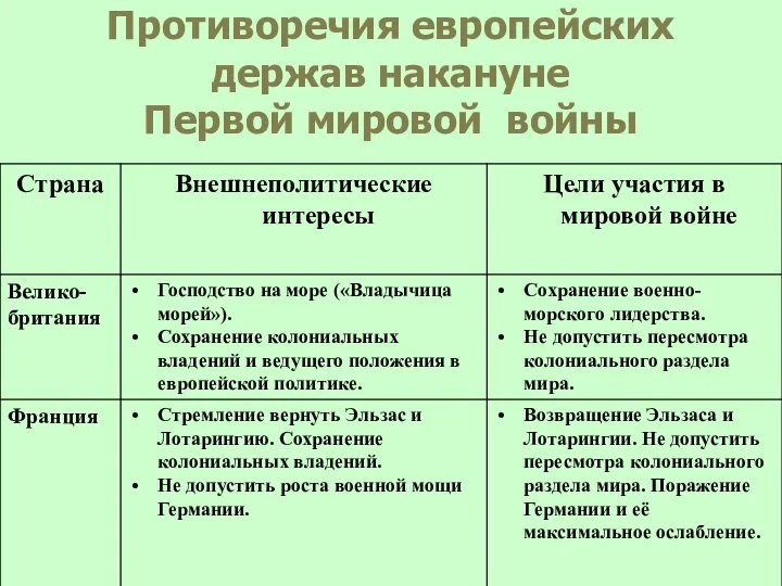 Противоречия европейских держав накануне Первой мировой войны