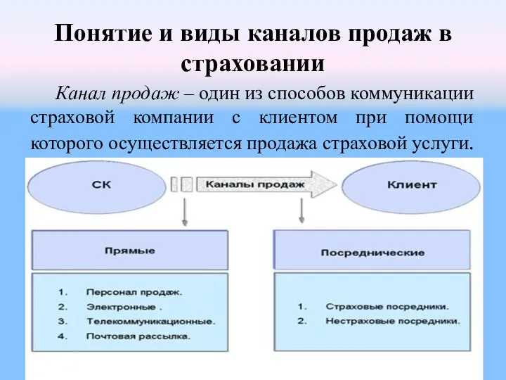 Понятие и виды каналов продаж в страховании Канал продаж – один из