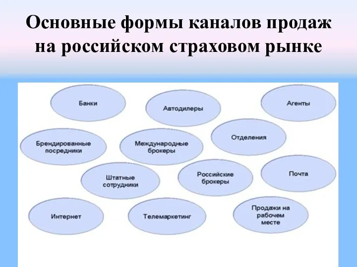 Основные формы каналов продаж на российском страховом рынке