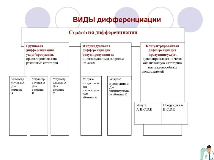 ВИДЫ дифференциации