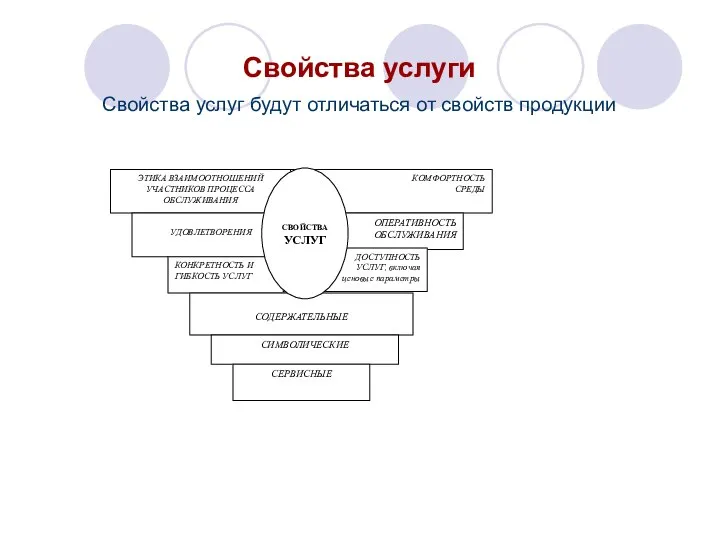 Свойства услуги Свойства услуг будут отличаться от свойств продукции