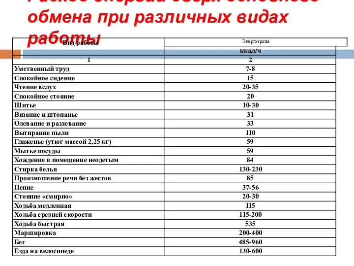 Расход энергии сверх основного обмена при различных видах работы