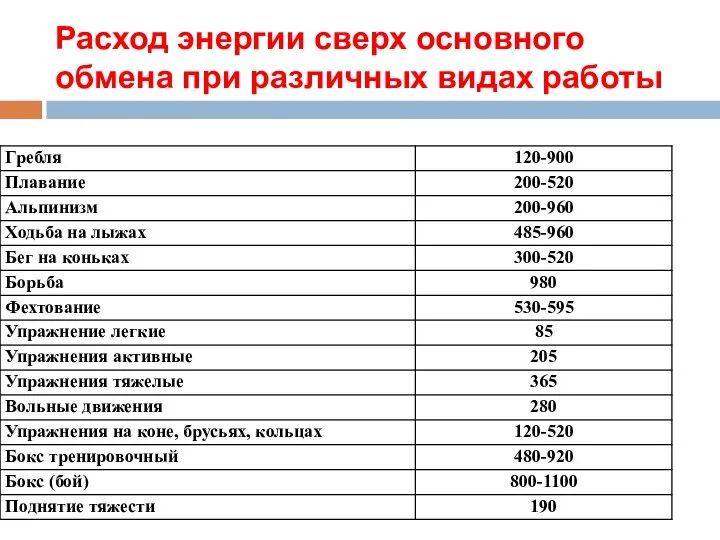 Расход энергии сверх основного обмена при различных видах работы